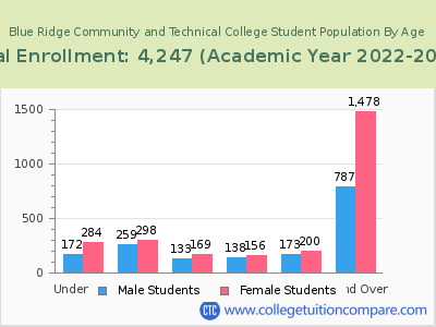 Blue Ridge Community and Technical College 2023 Student Population by Age chart