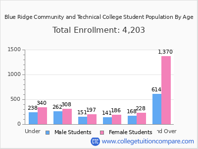Blue Ridge Community and Technical College 2025 Student Population by Age chart