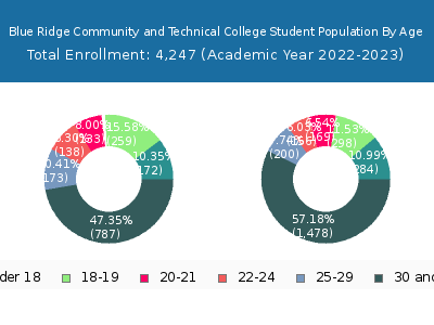Blue Ridge Community and Technical College 2023 Student Population Age Diversity Pie chart