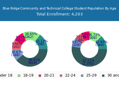 Blue Ridge Community and Technical College 2025 Student Population Age Diversity Pie chart