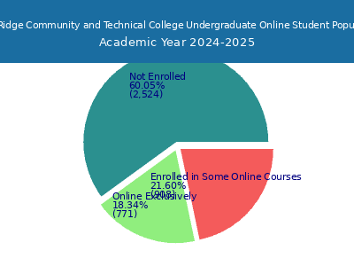 Blue Ridge Community and Technical College 2025 Online Student Population chart