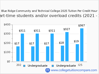 Blue Ridge Community and Technical College 2025 cost per credit hour chart