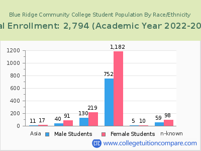 Blue Ridge Community College 2023 Student Population by Gender and Race chart