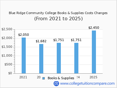 Blue Ridge Community College 2025 books & supplies cost chart