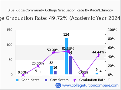 Blue Ridge Community College graduation rate by race