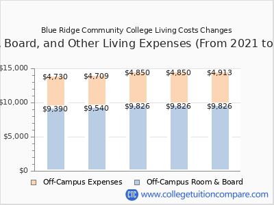 Blue Ridge Community College 2025 room & board cost chart