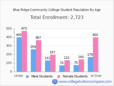 Blue Ridge Community College 2024 Student Population by Age chart