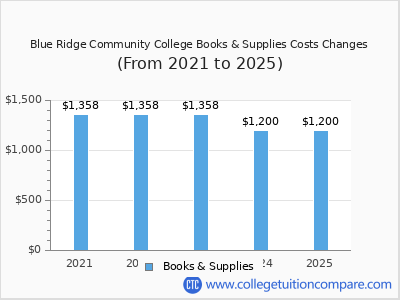 Blue Ridge Community College 2025 books & supplies cost chart