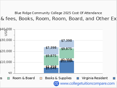 Blue Ridge Community College 2025 COA (cost of attendance) chart
