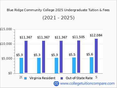 Blue Ridge Community College 2025 undergraduate tuition chart