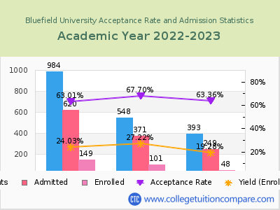 Bluefield University 2023 Acceptance Rate By Gender chart