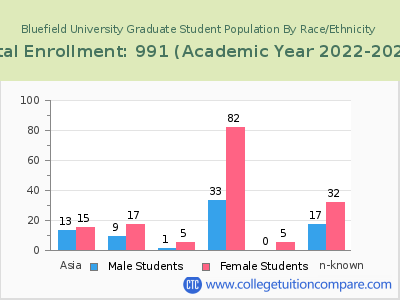 Bluefield University 2023 Graduate Enrollment by Gender and Race chart