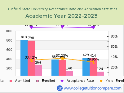 Bluefield State University 2023 Acceptance Rate By Gender chart