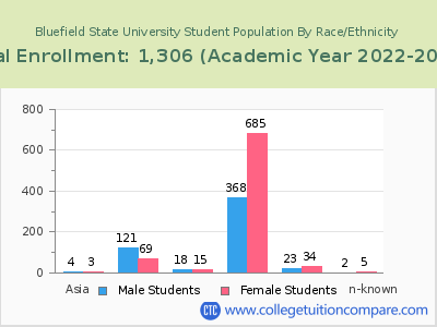 Bluefield State University 2023 Student Population by Gender and Race chart