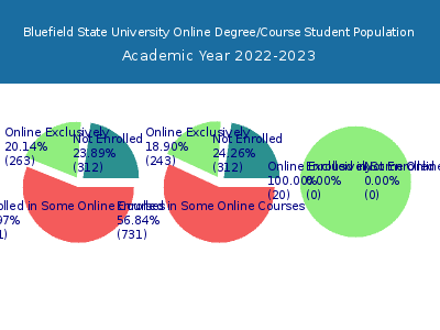 Bluefield State University 2023 Online Student Population chart