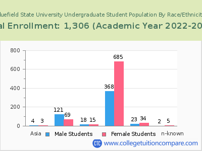 Bluefield State University 2023 Undergraduate Enrollment by Gender and Race chart