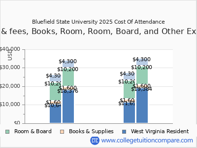 Bluefield State University 2025 COA (cost of attendance) chart