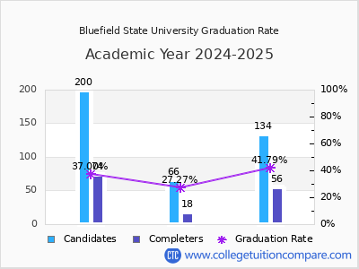 Bluefield State University graduation rate by gender