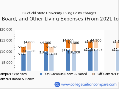 Bluefield State University 2025 room & board cost chart