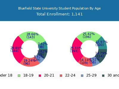 Bluefield State University 2024 Student Population Age Diversity Pie chart