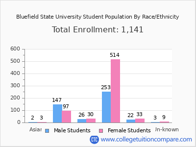 Bluefield State University 2025 Student Population by Gender and Race chart