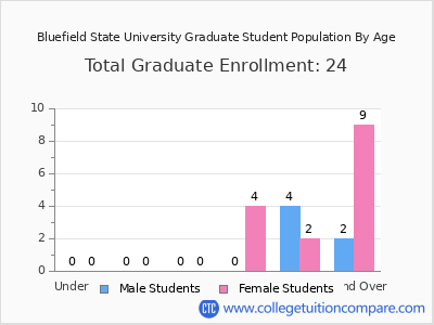 Bluefield State University 2024 Graduate Enrollment by Age chart