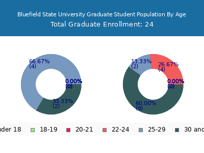 Bluefield State University 2024 Graduate Enrollment Age Diversity Pie chart