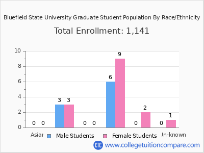 Bluefield State University 2025 Graduate Enrollment by Gender and Race chart