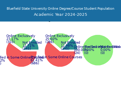 Bluefield State University 2025 Online Student Population chart