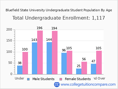 Bluefield State University 2024 Undergraduate Enrollment by Age chart