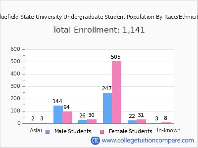 Bluefield State University 2025 Undergraduate Enrollment by Gender and Race chart