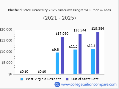 Bluefield State University 2025 graduate tuition chart