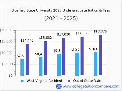 Bluefield State University 2025 undergraduate tuition chart