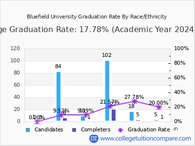 Bluefield University graduation rate by race