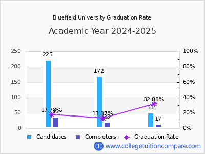 Bluefield University graduation rate by gender