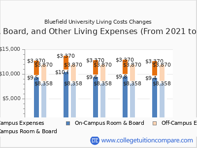 Bluefield University 2025 room & board cost chart