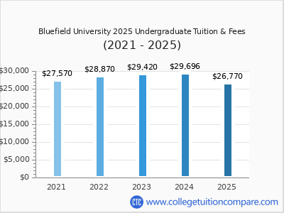 Bluefield University 2025 undergraduate tuition chart