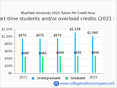 Bluefield University 2025 cost per credit hour chart