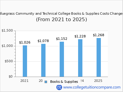 Bluegrass Community and Technical College 2025 books & supplies cost chart