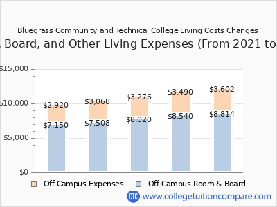 Bluegrass Community and Technical College 2025 room & board cost chart
