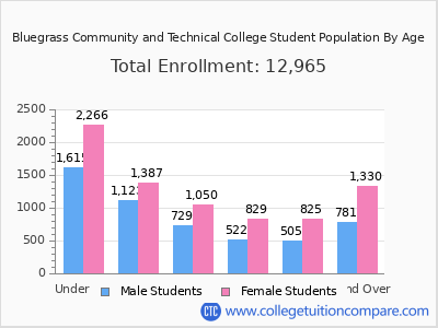Bluegrass Community and Technical College 2025 Student Population by Age chart