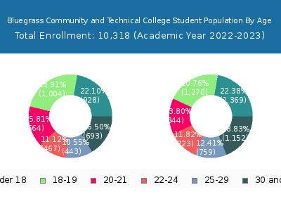 Bluegrass Community and Technical College 2023 Student Population Age Diversity Pie chart