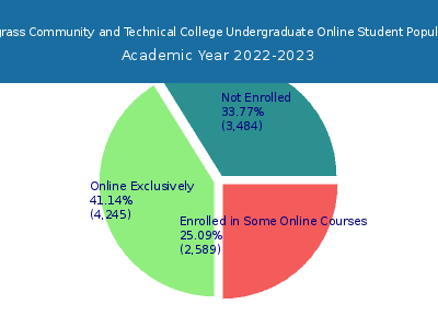 Bluegrass Community and Technical College 2023 Online Student Population chart