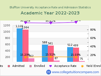 Bluffton University 2023 Acceptance Rate By Gender chart