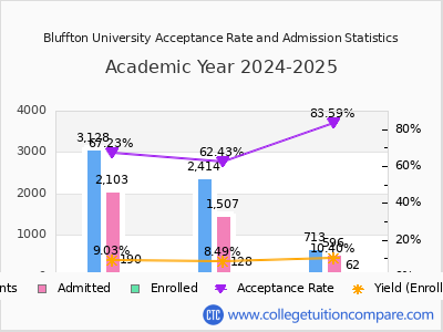 Bluffton University 2025 Acceptance Rate By Gender chart