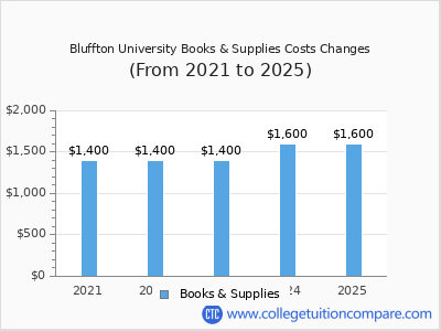 Bluffton University 2025 books & supplies cost chart