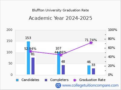Bluffton University graduation rate by gender