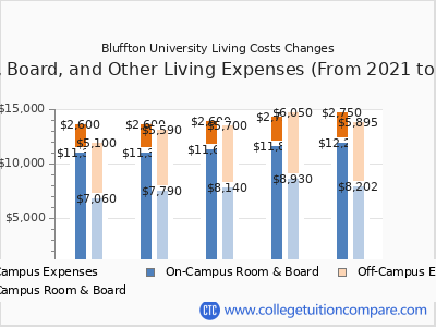 Bluffton University 2025 room & board cost chart