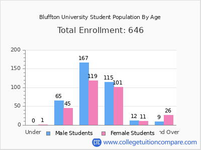 Bluffton University 2024 Student Population by Age chart