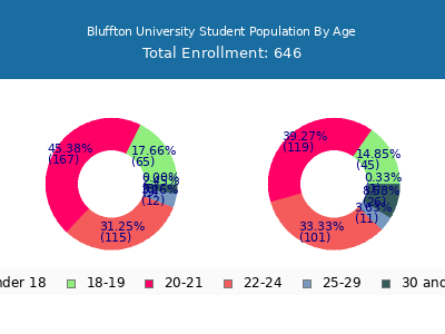 Bluffton University 2024 Student Population Age Diversity Pie chart